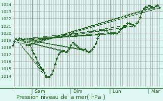 Graphe de la pression atmosphrique prvue pour Orlu