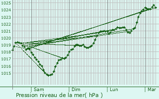 Graphe de la pression atmosphrique prvue pour Lunac