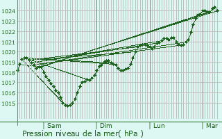 Graphe de la pression atmosphrique prvue pour Padis