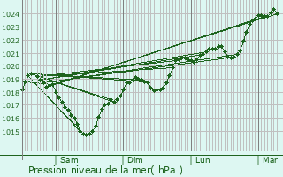 Graphe de la pression atmosphrique prvue pour Assac