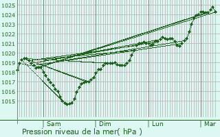 Graphe de la pression atmosphrique prvue pour Saint-Salvadou