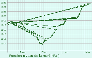 Graphe de la pression atmosphrique prvue pour Saint-Rmy-Blanzy