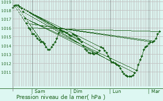 Graphe de la pression atmosphrique prvue pour Dampierre-en-Bray