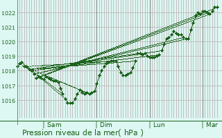 Graphe de la pression atmosphrique prvue pour Canet-En-Roussillon