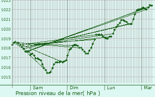 Graphe de la pression atmosphrique prvue pour Le Soler