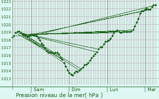 Graphe de la pression atmosphrique prvue pour Dury