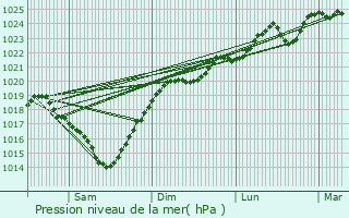 Graphe de la pression atmosphrique prvue pour Bellegarde