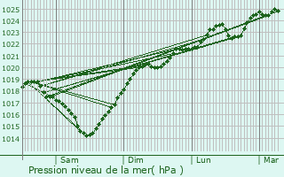 Graphe de la pression atmosphrique prvue pour Preignan