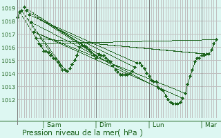 Graphe de la pression atmosphrique prvue pour Le Bosc-Renoult