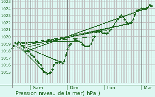 Graphe de la pression atmosphrique prvue pour Soual