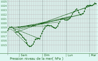 Graphe de la pression atmosphrique prvue pour Roquevidal