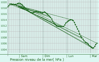 Graphe de la pression atmosphrique prvue pour Augicourt