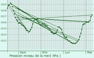 Graphe de la pression atmosphrique prvue pour Moncy