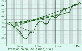 Graphe de la pression atmosphrique prvue pour Cabans