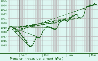 Graphe de la pression atmosphrique prvue pour Mailhoc