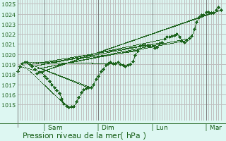 Graphe de la pression atmosphrique prvue pour Vindrac-Alayrac