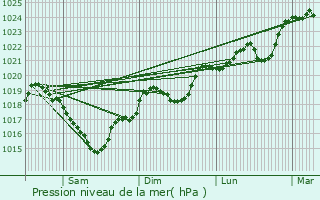 Graphe de la pression atmosphrique prvue pour Rayssac