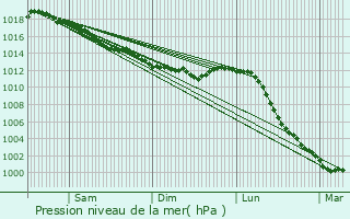 Graphe de la pression atmosphrique prvue pour Voivres-ls-le-Mans