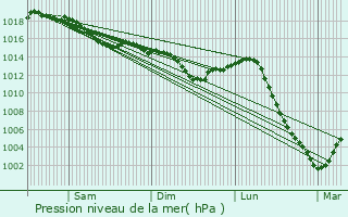 Graphe de la pression atmosphrique prvue pour Lucy-le-Bois