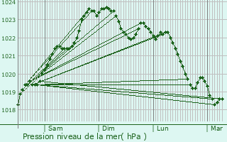 Graphe de la pression atmosphrique prvue pour Chermignac