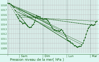 Graphe de la pression atmosphrique prvue pour Frvent