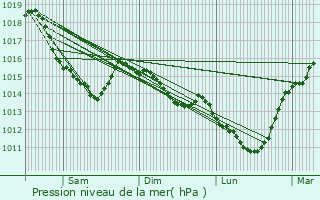 Graphe de la pression atmosphrique prvue pour Bois-l