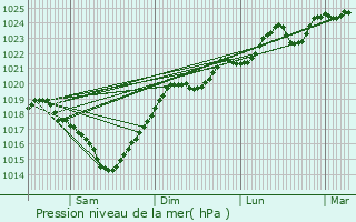 Graphe de la pression atmosphrique prvue pour Sauvimont