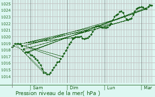 Graphe de la pression atmosphrique prvue pour Pompiac