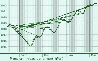 Graphe de la pression atmosphrique prvue pour Caixas