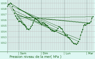 Graphe de la pression atmosphrique prvue pour Lisores
