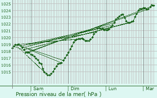 Graphe de la pression atmosphrique prvue pour Grenade