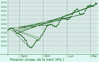 Graphe de la pression atmosphrique prvue pour Saint-Jory