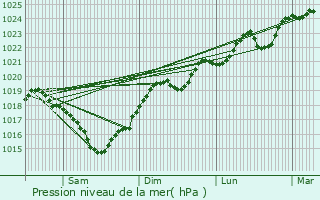 Graphe de la pression atmosphrique prvue pour Mzens