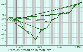 Graphe de la pression atmosphrique prvue pour Aunay-sous-Auneau