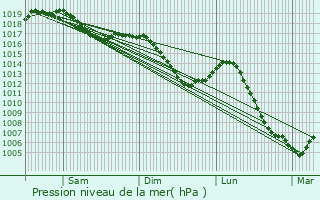 Graphe de la pression atmosphrique prvue pour Cuse-et-Adrisans