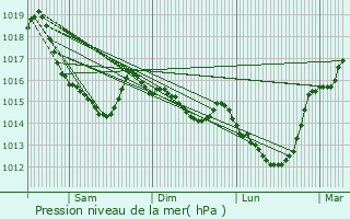 Graphe de la pression atmosphrique prvue pour Neuvy-au-Houlme
