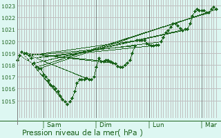 Graphe de la pression atmosphrique prvue pour Vira