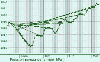 Graphe de la pression atmosphrique prvue pour Montferrer