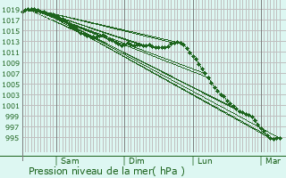 Graphe de la pression atmosphrique prvue pour Uzel