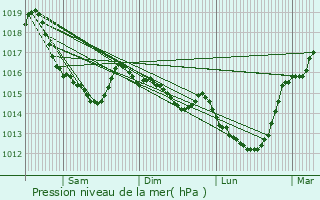 Graphe de la pression atmosphrique prvue pour Le B