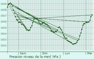 Graphe de la pression atmosphrique prvue pour Le Plessis-Grimoult