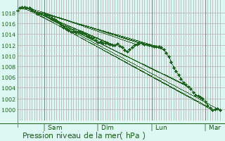 Graphe de la pression atmosphrique prvue pour Tassill