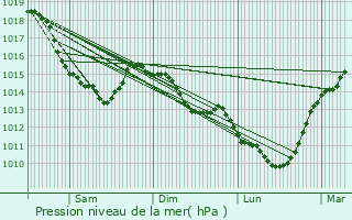 Graphe de la pression atmosphrique prvue pour Saloul