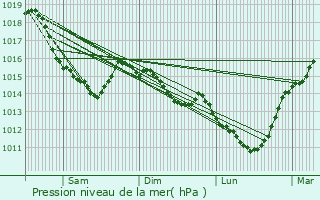 Graphe de la pression atmosphrique prvue pour Bihorel