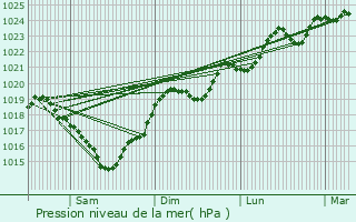 Graphe de la pression atmosphrique prvue pour Mazres