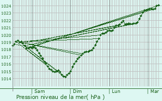 Graphe de la pression atmosphrique prvue pour Montlouis-sur-Loire