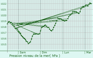 Graphe de la pression atmosphrique prvue pour Montbolo