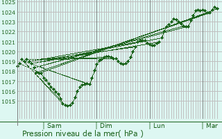 Graphe de la pression atmosphrique prvue pour Mirepoix