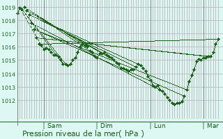 Graphe de la pression atmosphrique prvue pour Saint-Julien-le-Faucon