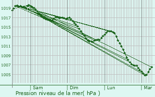 Graphe de la pression atmosphrique prvue pour Geney